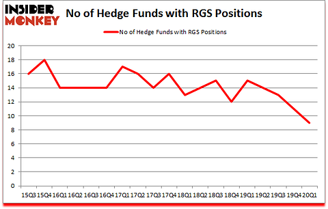 Is RGS A Good Stock To Buy?