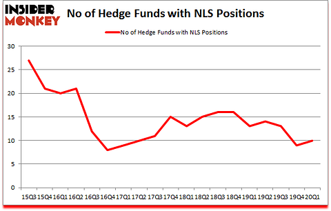 Is NLS A Good Stock To Buy?