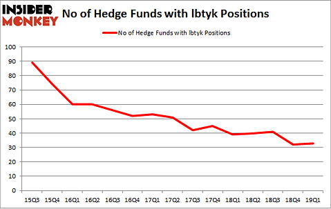 No of Hedge Funds with LBTYK Positions