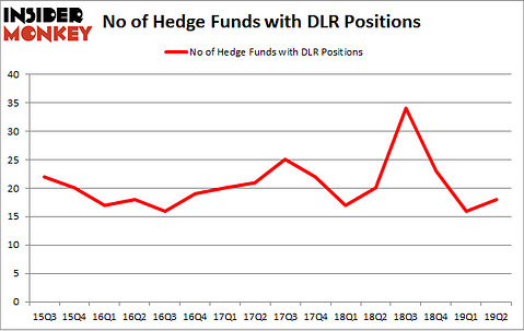 No of Hedge Funds with DLR Positions