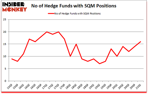 Is SQM A Good Stock To Buy?