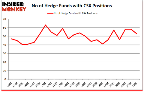Is CSX A Good Stock To Buy?