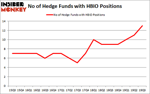 Is HBIO A Good Stock To Buy?