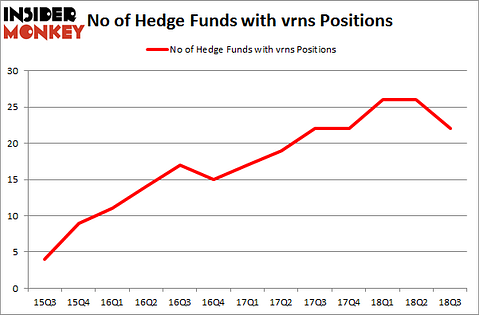 No of Hedge Funds with VRNS Positions
