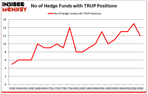 Is TRUP A Good Stock To Buy?
