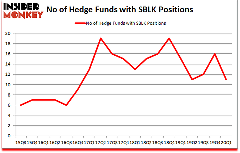 Is SBLK A Good Stock To Buy?