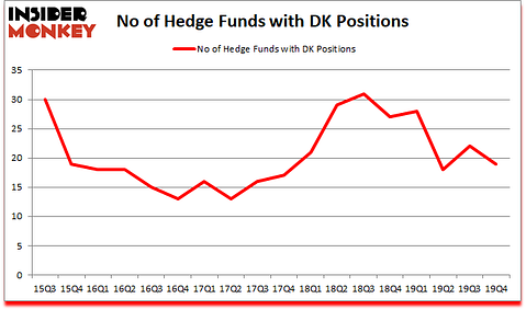 Is DK A Good Stock To Buy?