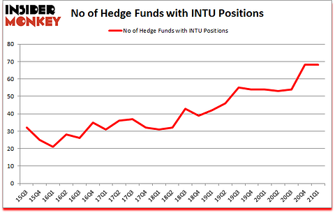 Is INTU A Good Stock To Buy?