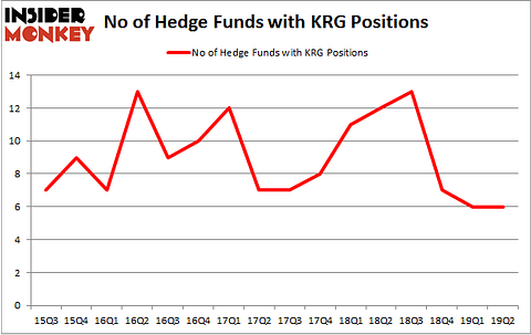 No of Hedge Funds with KRG Positions
