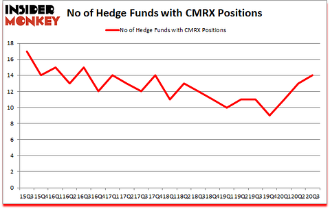 Is CMRX A Good Stock To Buy?