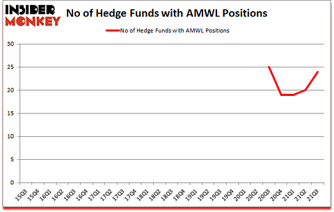 Is AMWL A Good Stock To Buy?