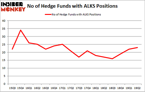 No of Hedge Funds with ALKS Positions