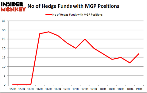 No of Hedge Funds with MGP Positions