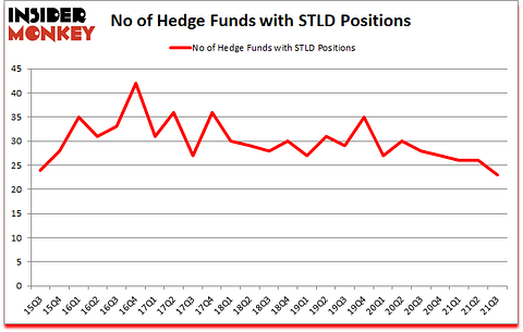 Is STLD A Good Stock To Buy?