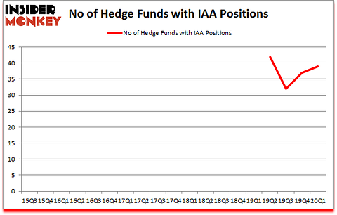 Is IAA A Good Stock To Buy?