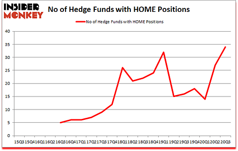 Is HOME A Good Stock To Buy?