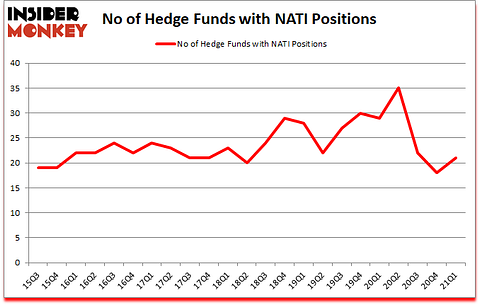 Is NATI A Good Stock To Buy?
