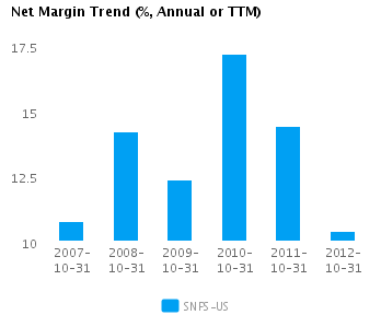 Graph of Net Margin Trend for Synopsys Inc. (NASDAQ:SNPS)