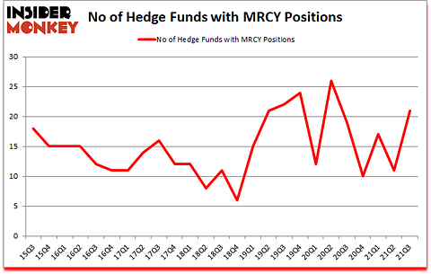 Is MRCY A Good Stock To Buy?