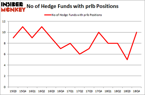 No of Hedge Funds With PRLB Positions