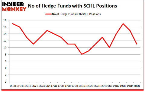 Is SCHL A Good Stock To Buy?