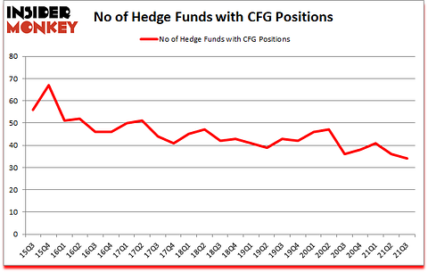 Is CFG A Good Stock To Buy?