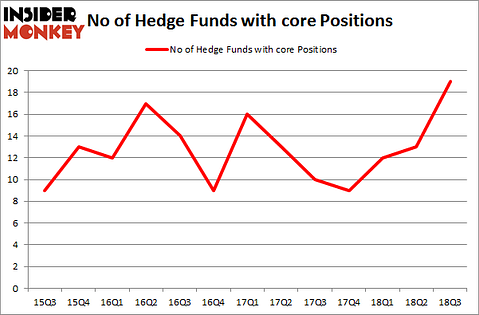 No of Hedge Funds with CORE Positions