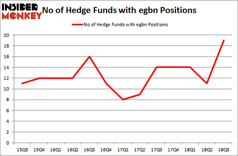 No of Hedge Funds with EGBN Positions