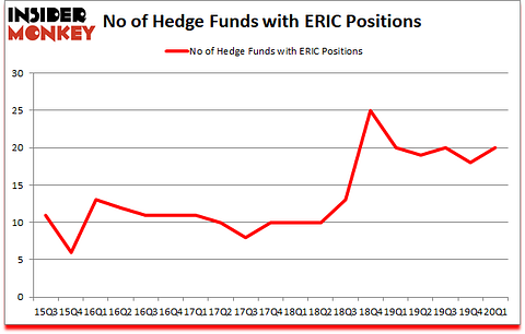 Is ERIC A Good Stock To Buy?