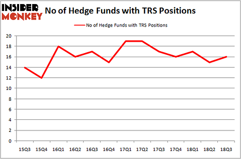 No of Hedge Funds TRS Positions