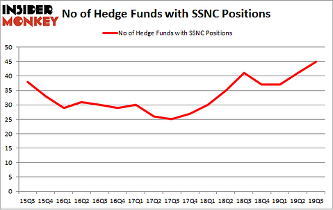No of Hedge Funds with SSNC Positions