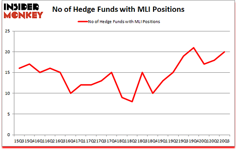 Is MLI A Good Stock To Buy?