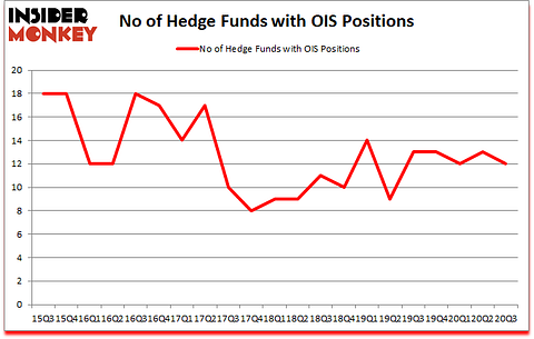 Is OIS A Good Stock To Buy?