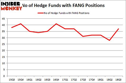 No of Hedge Funds with FANG Positions