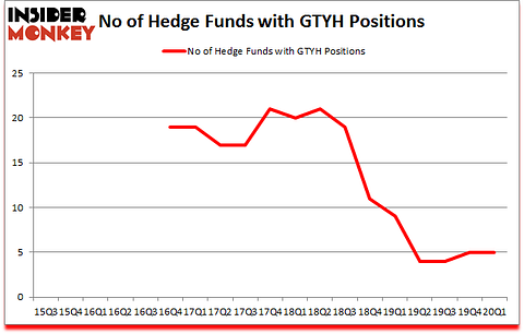 Is GTYH A Good Stock To Buy?
