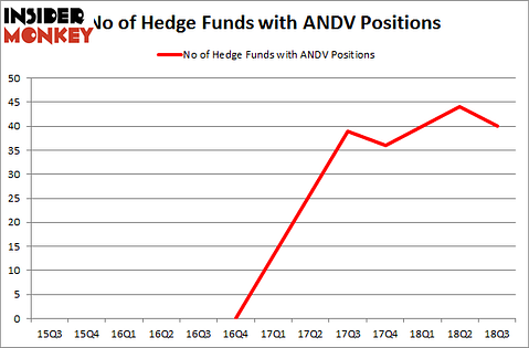 No of Hedge Funds with ANDV Positions