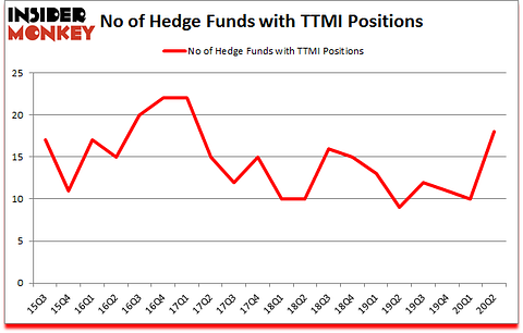 Is TTMI A Good Stock To Buy?