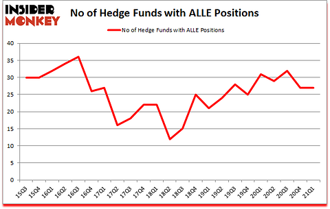 Is ALLE A Good Stock To Buy?