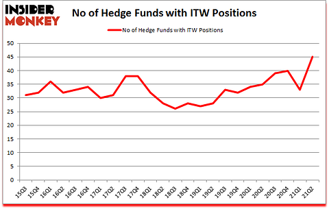Is ITW A Good Stock To Buy?