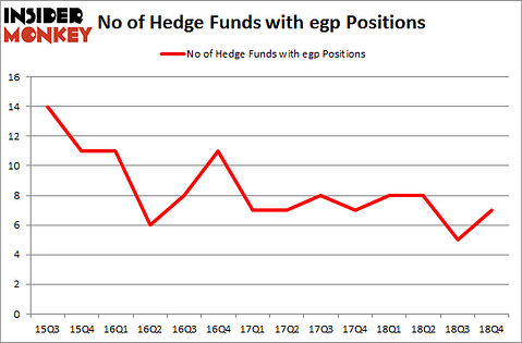 No of Hedge Funds With EGP Positions