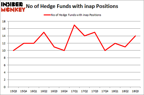 No of Hedge Funds with INAP Positions
