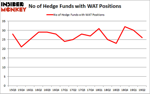 No of Hedge Funds with WAT Positions