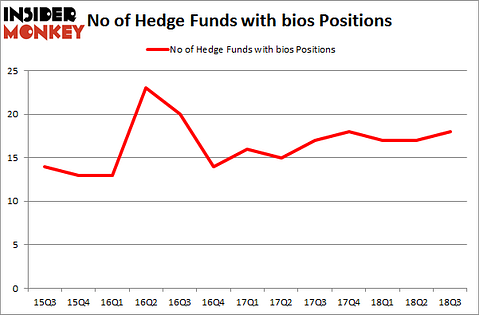 No of Hedge Funds with BIOS Positions
