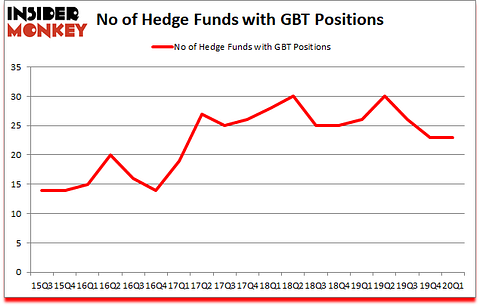 Is GBT A Good Stock To Buy?