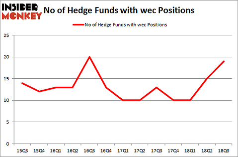 No of Hedge Funds with WEC Positions