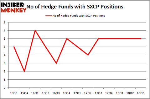 No of Hedge Funds With SXCP Positions