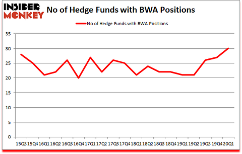 Is BWA A Good Stock To Buy?
