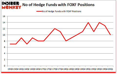 Is FOXF A Good Stock To Buy?