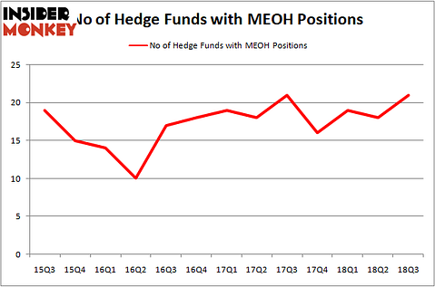 no of hedge funds with MEOH positions
