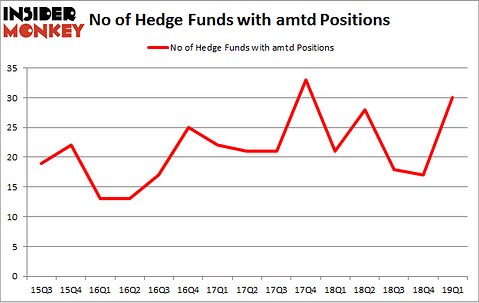 No of Hedge Funds with AMTD Positions